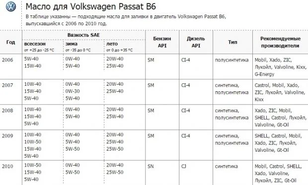 Моторное масло для Пассат B6