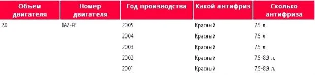 Цвет антифриза для Ипсум