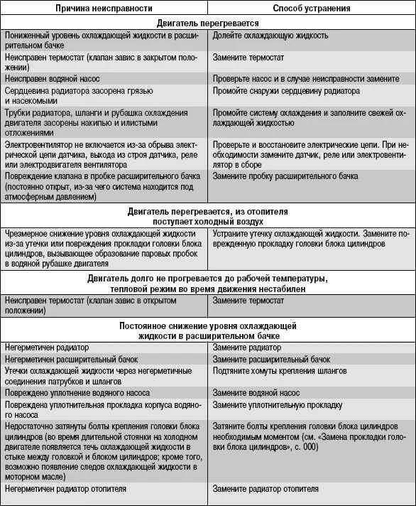 Причины перегрева