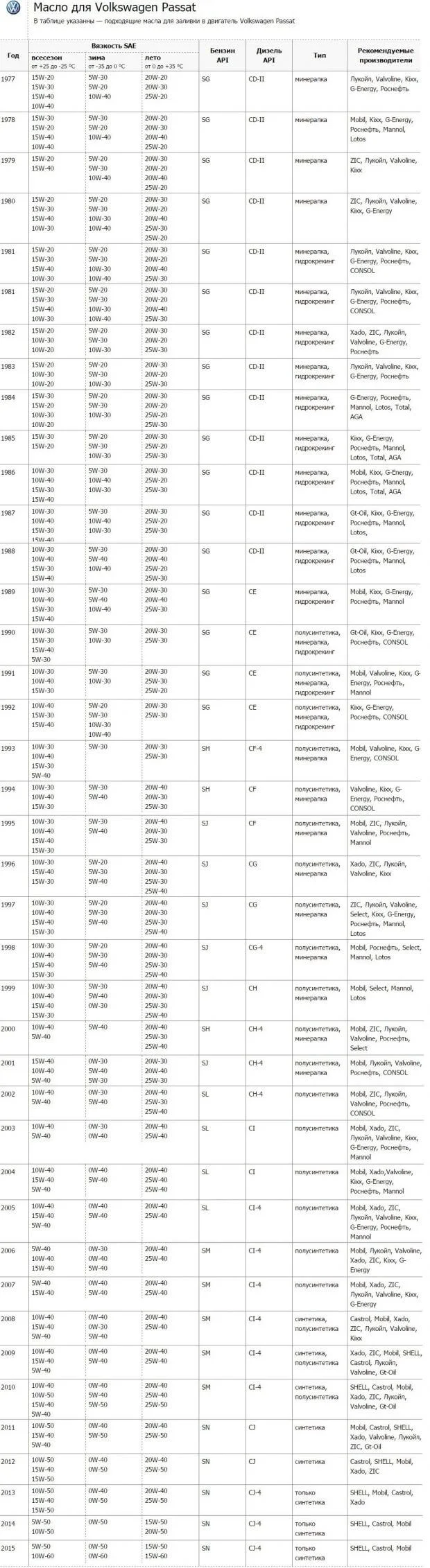 Моторное масло для Фольксваген Пассат