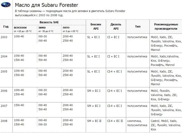 Масло для Форестера