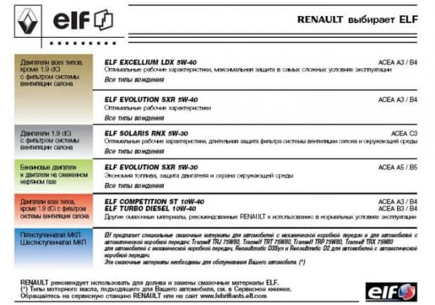 Масло двигателя для Рено Дастер