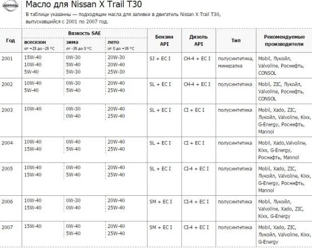 Моторное масло для Ниссан Х-трейл