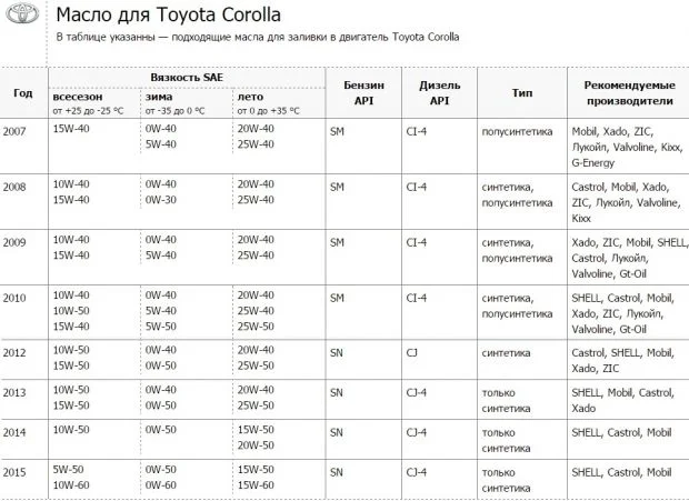 Моторное масло для Тойота Королла