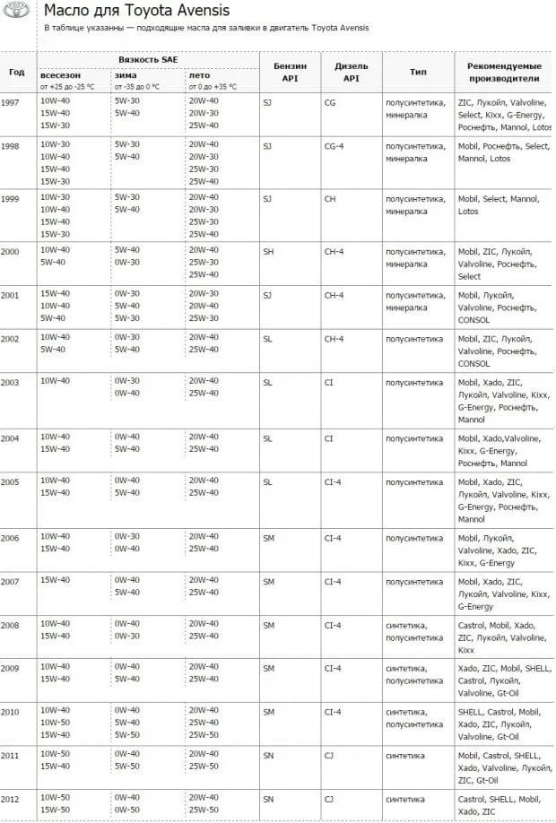 Масло для двигателя Тойота Авенсис