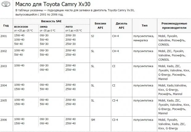 Моторное масло для Тойота Камри