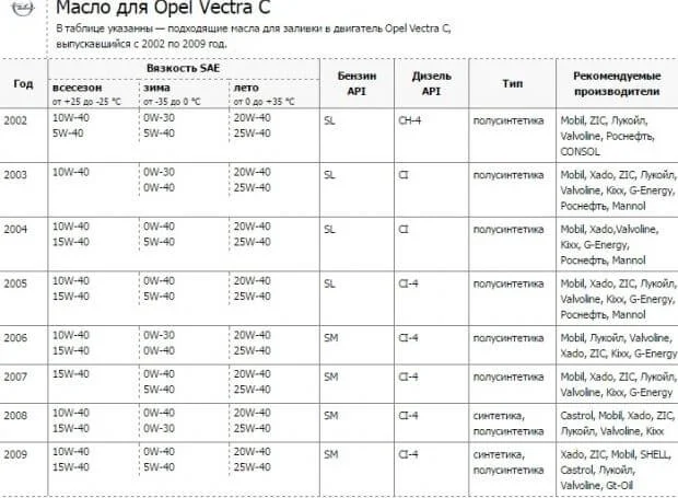 Моторное масло для Опель Вектра