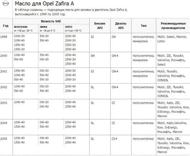 Моторное масло для Опель Зафира