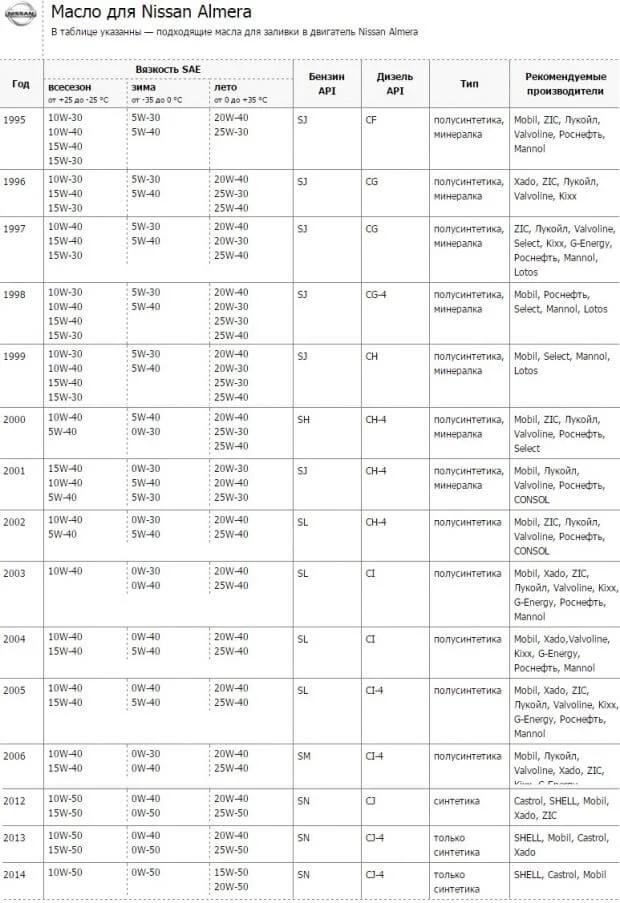 Моторное масло для Ниссан Альмера