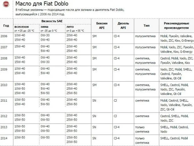 Моторное масло для Фиат Добло