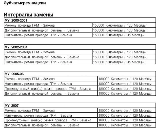 Интервал замены ремня ГРМ Volvo S60