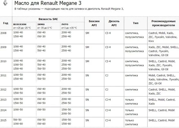Моторное масло для Рено Меган 3