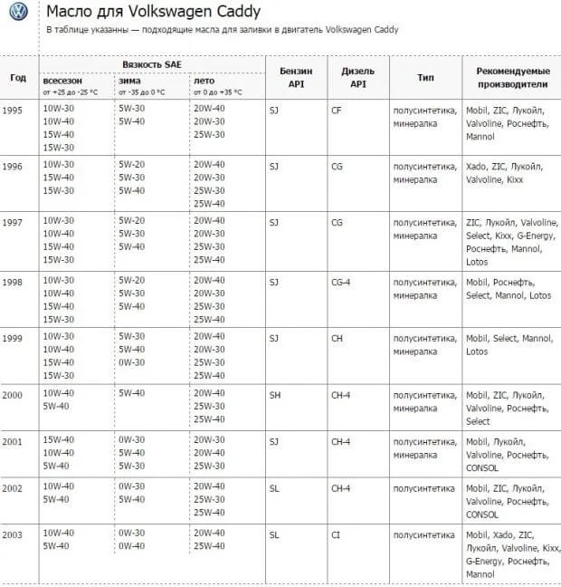 Масло в Фольксваген Кадди