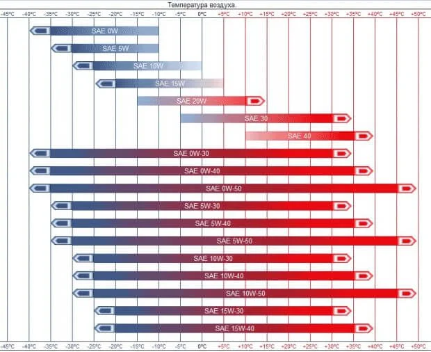 Таблица масла по температурным регионам