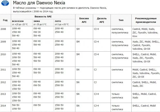 Масло для двигателя Дэу Нексия