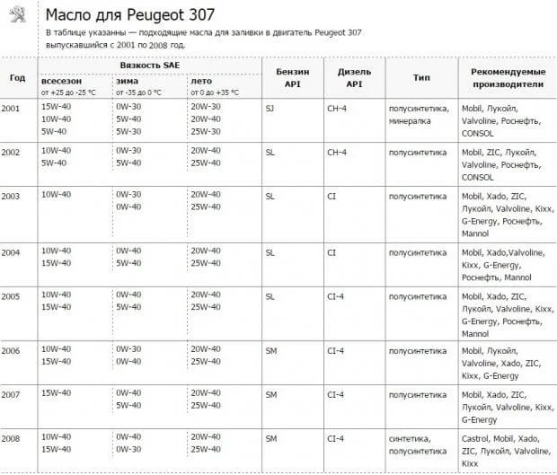 Масло для Пежо 307