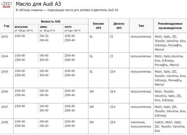 Масло для Ауди А3