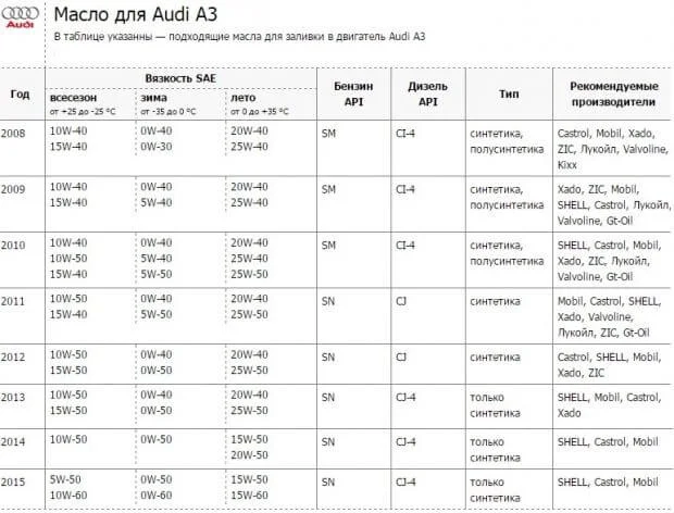 Масло для Ауди А3