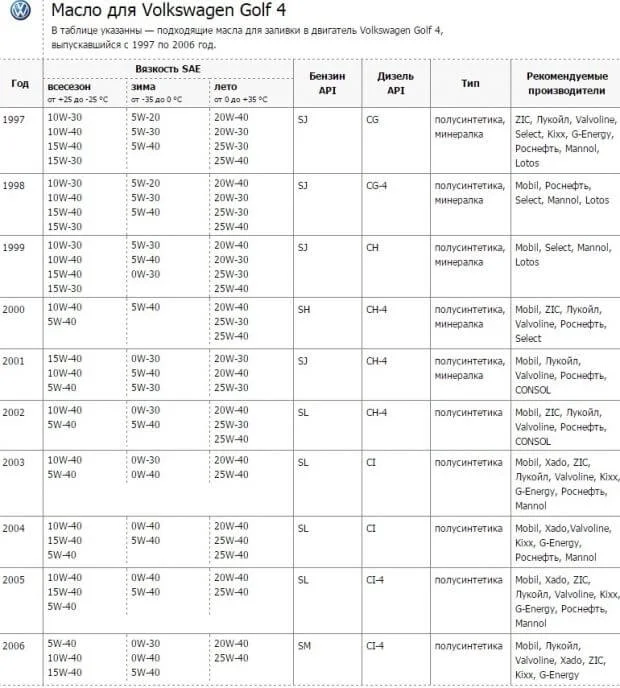 Масло для Фольксваген Гольф 4