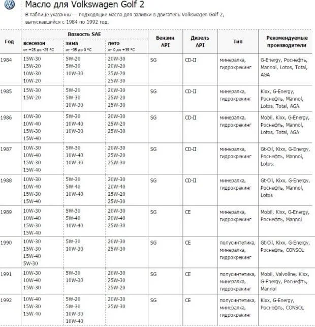 Масло для Гольф 2
