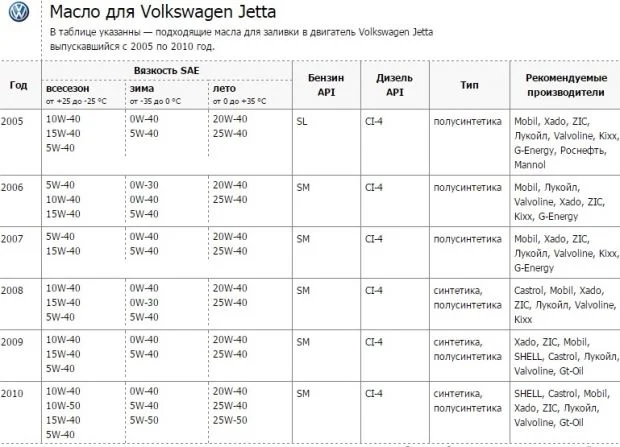 Масло для Фольксваген Джетта