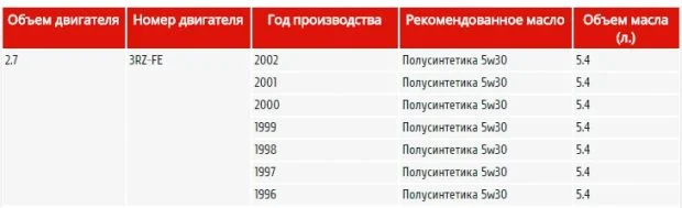 Масло для Toyota 4Runner