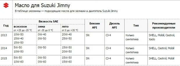 Масло в двигатель Джимни