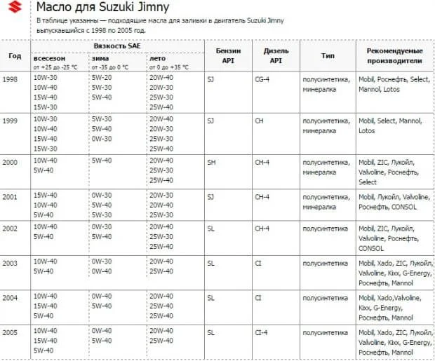 Масло для Сузуки Джимни