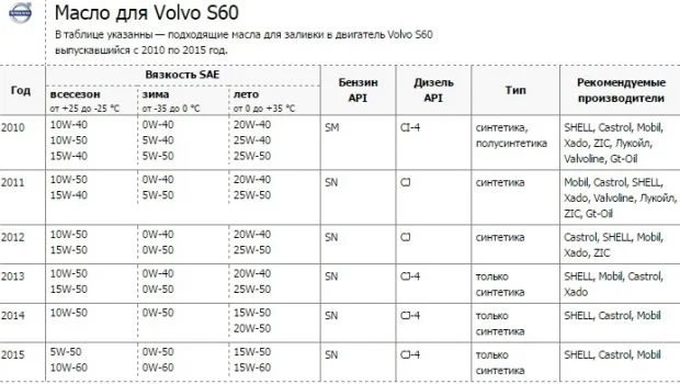 Масло в двигатель Вольво S60