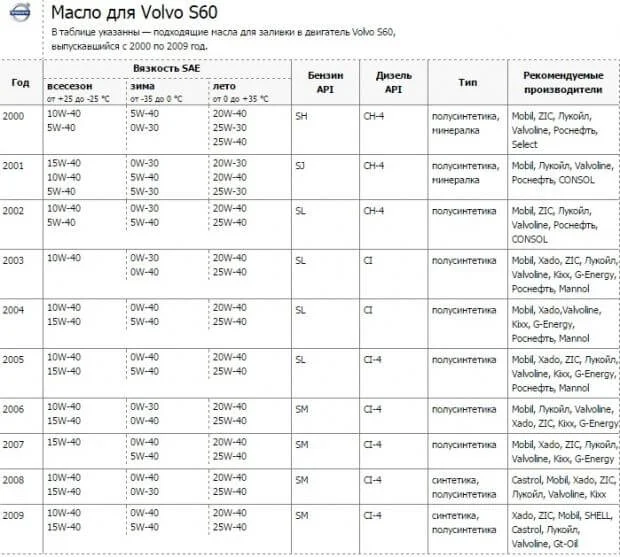 Масло для Вольво S60