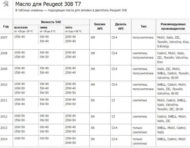 Масло для Пежо 308
