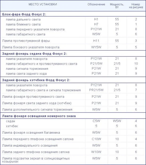 Какие лампочки стоят на Форд Фокус 2