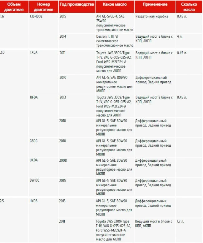 трансмиссионное масло для Форд Куга