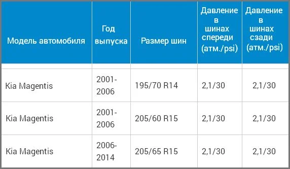 Давление в шинах Маджентис