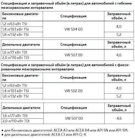 Какое масло лить в двигатель Шкода Октавия А7