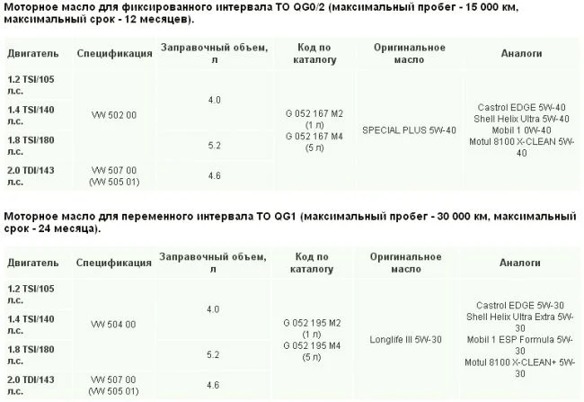 Моторное масло для Skoda Octavia A7
