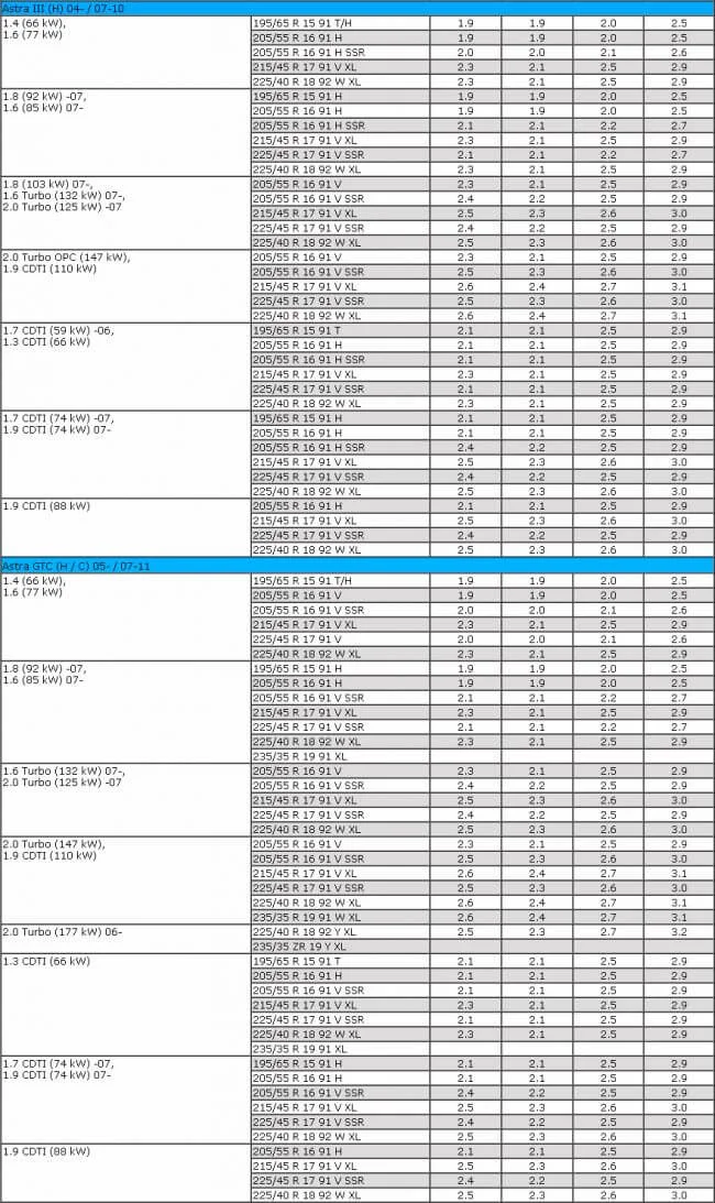 Давление в шинах Опель Астра H