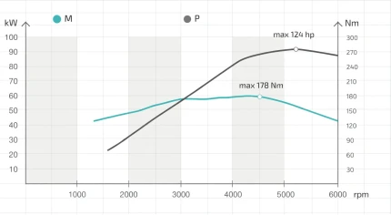 Grafik: Zusammenhang zwischen Leistung und Drehmoment