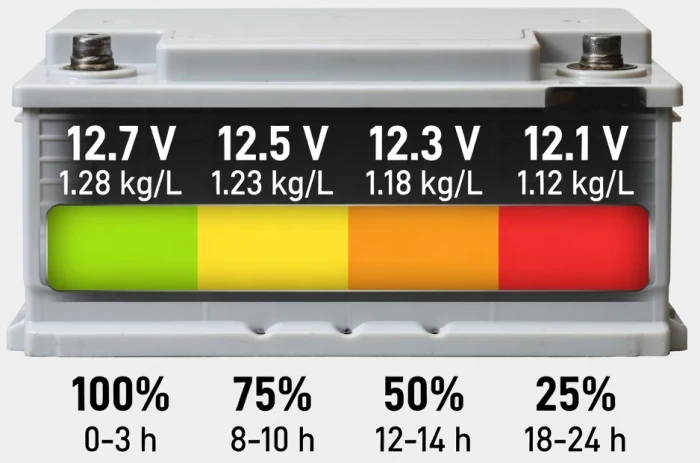 Battery State of Charge Chart