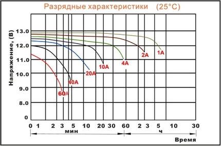 car battery discharge characteristics