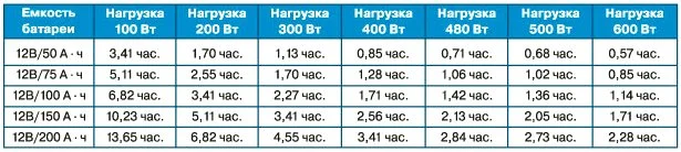 battery discharge time of different capacities depending on load Car battery discharge time